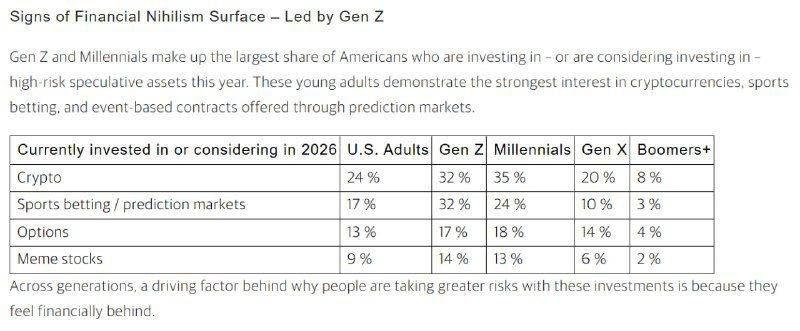 πΊπΈ LATEST: 32% of US Gen Z favor crypto, with similar interest in sports betting and prediction mark...