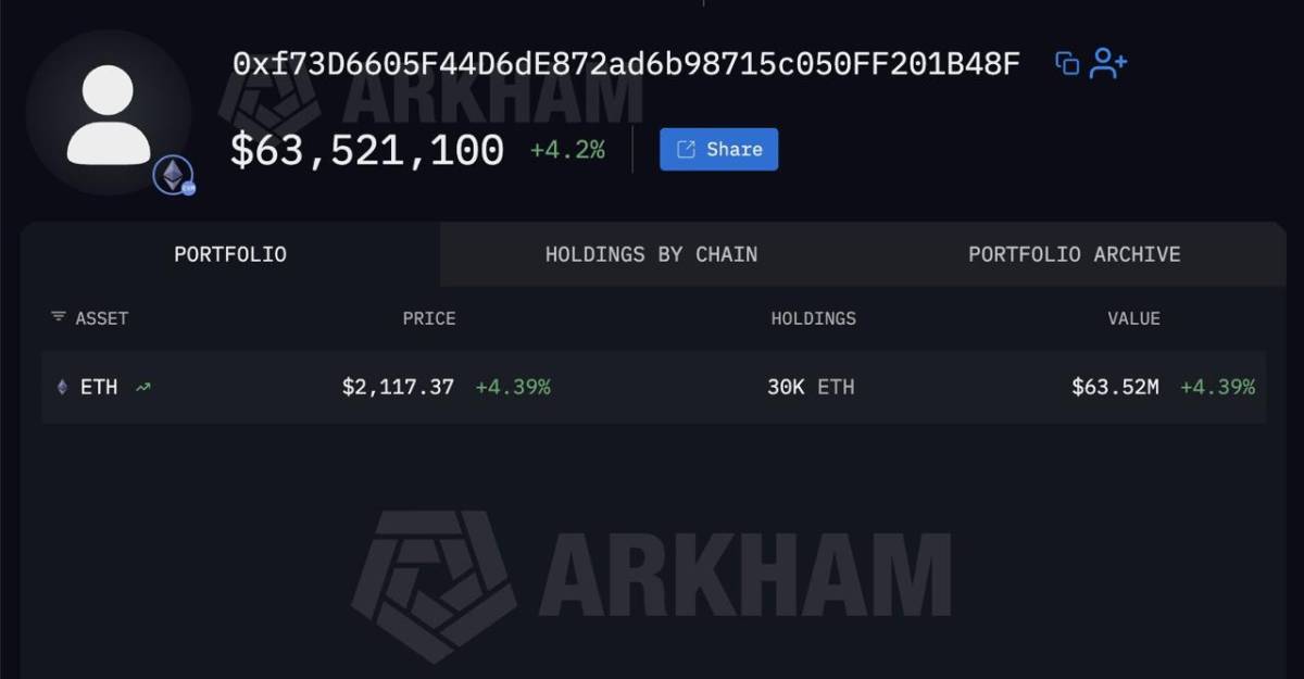 JUST IN : ๐ฅ๐ฐ THIS MYSTERY WHALE JUST BOUGHT $60M OF ETH
Someone just bought $61.9M ETH last night...
