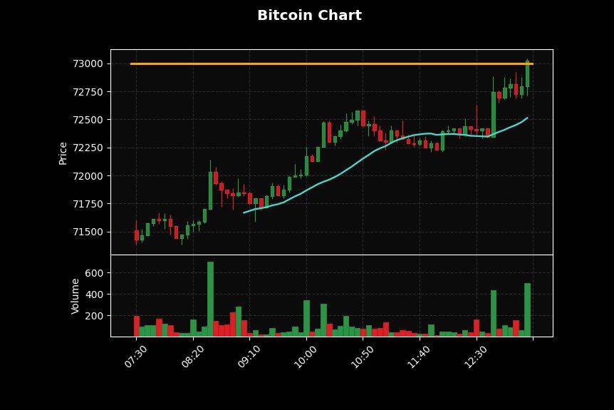 ๐ JUST IN : Bitcoin hits $73,000
#crypto #BTC #lekeelekee