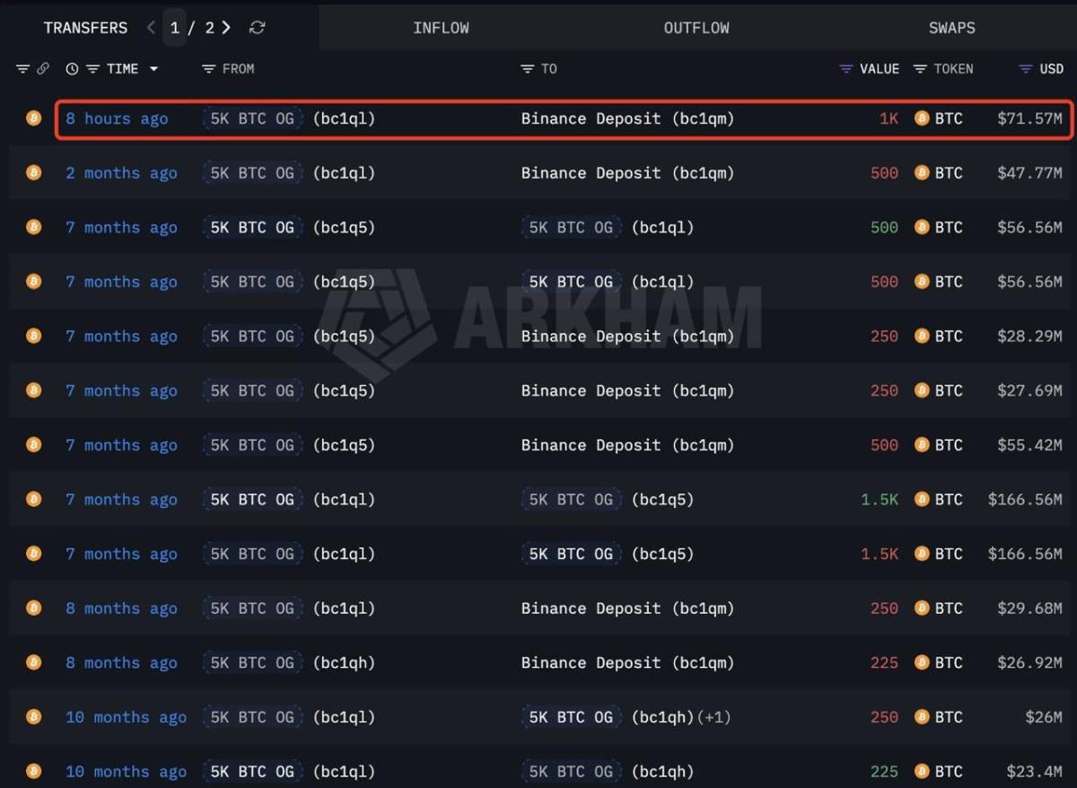 ๐ฅ LATEST: A Bitcoin OG who bought 5,000 $BTC for just $1.66M twelve years ago has sold another 1,00...