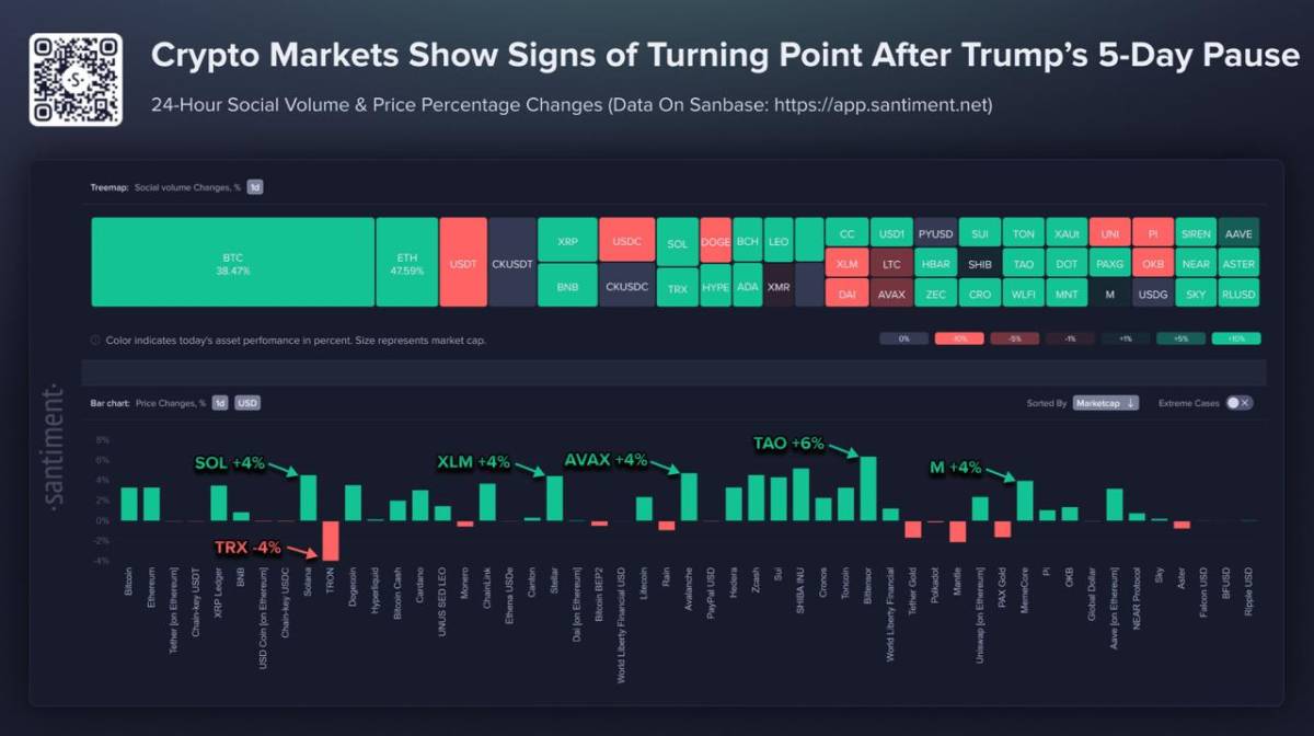 ๐จ UPDATE: Crypto markets rebound following Trump's 5-day Iran strike pause, with Bitcoin social vol...