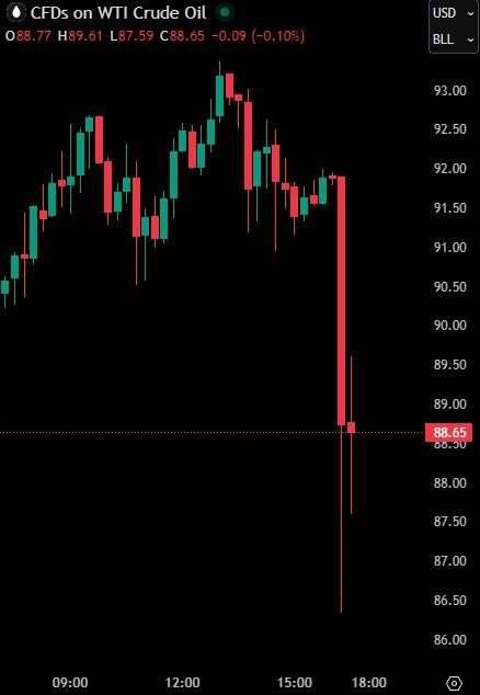 ๐ท US #Oil price dropped to $86.50๐ป per barrel based on reports indicating US efforts for a one-mon...