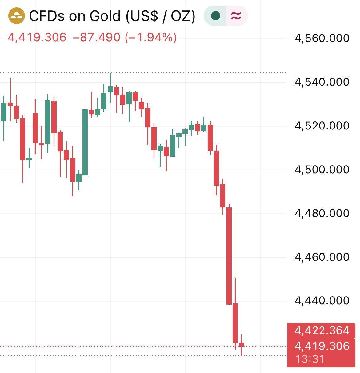 ๐จ JUST IN: GOLD & SILVER LOSE CRITICAL SUPPORT LEVELS, FALLS BELOW $4,500 AND $70 PER OUNCE.
#gold...