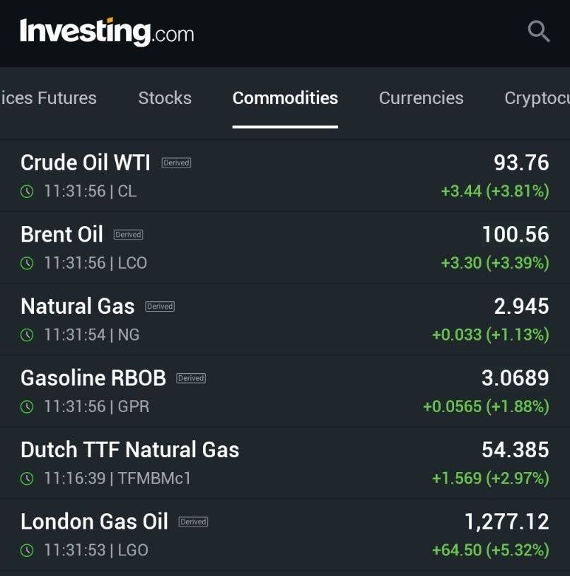 ๐ท Brent crude is back above $100 as #Oil prices rebound.
๐ท Natural Gas and gasoline are also high...
