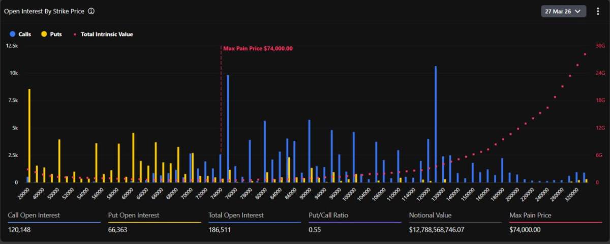 ๐จ TODAY: Nearly $13B in Bitcoin options set to expire today on Deribit.
#BTC