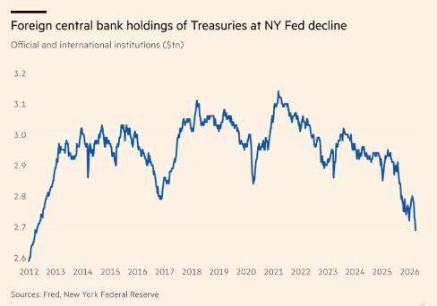 ๐จ JUST IN: Foreign central banks have sold US Treasury holdings to their lowest level since 2012 am...