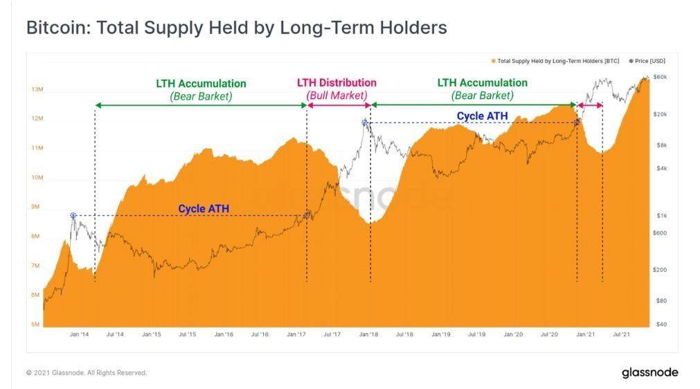 ๐ฅ INTERESTING: The majority of Bitcoin's supply hasn't moved in years.
#news #bitcoin