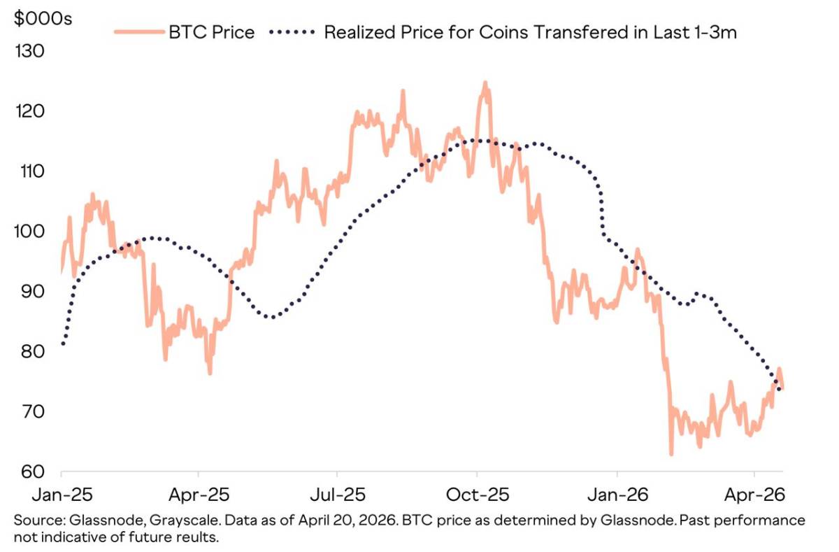 ๐ฅ LATEST: Grayscale Research says $BTC may have put in a durable market bottom in the $65Kโ$70K ran...