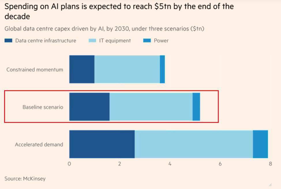 ⚡️ LATEST: Global AI-driven data center investment is projected to reach up to $5.2 trillion by 203...
