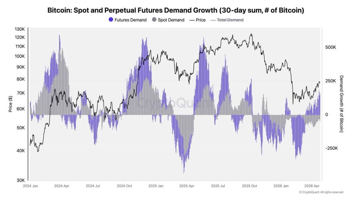 ⚡️ NOW: CryptoQuant CEO Ki Young Ju warns Bitcoin's rally is futures-driven while on-chain spot dem...