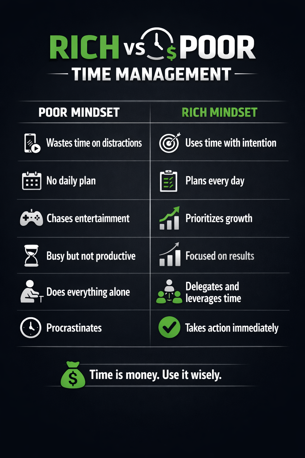 You don’t need more time… you need better use of it.
#TimeManagement #SuccessHabits #RichVsPoor #Le...
