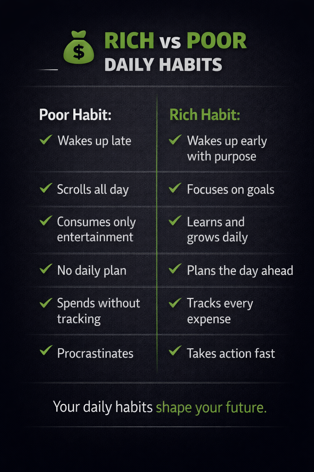 You don’t become rich overnight… you become rich daily.
#DailyHabits #SuccessMindset #RichVsPoor #...