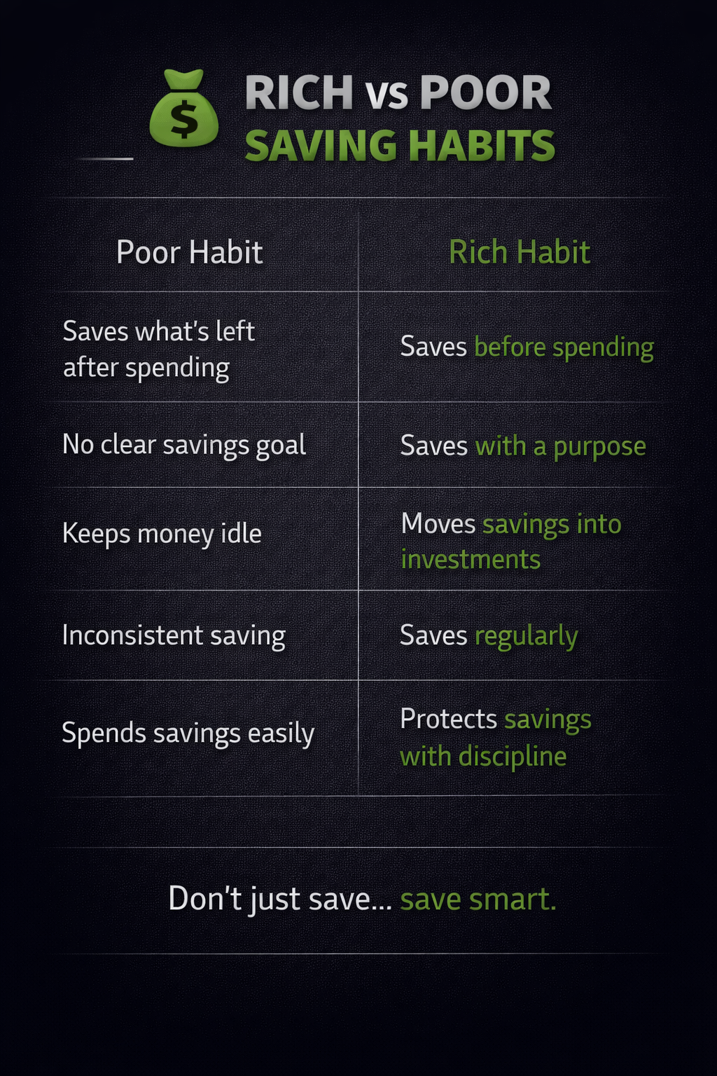 Saving isn’t about how much… it’s about how consistent.
#MoneyHabits #SavingTips #RichVsPoor #Fina...