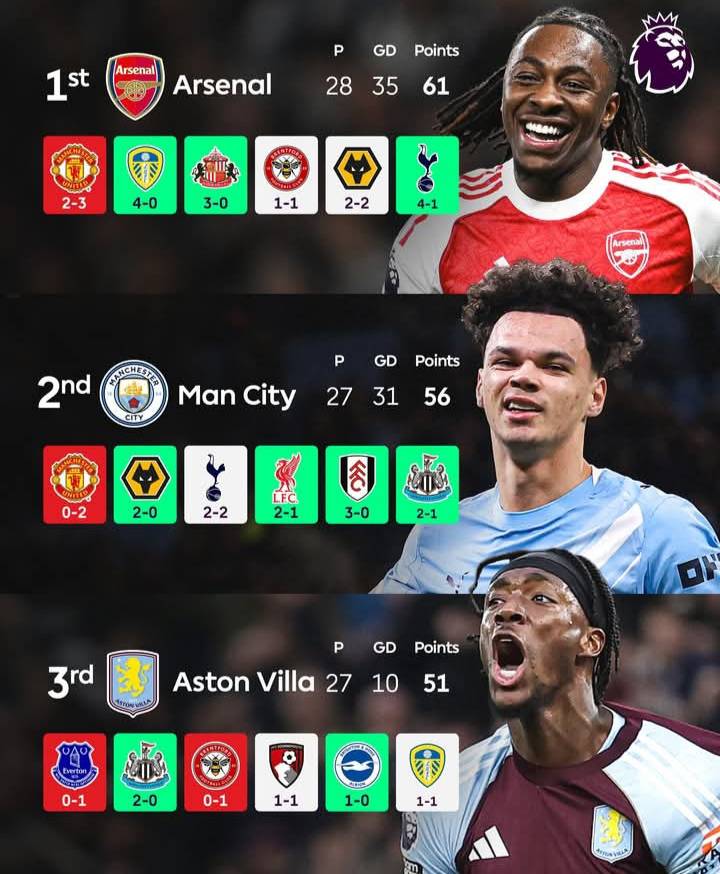 With 10 more matches to Go.
My love for EPL it's not really Over untill the last match
@Upgunners