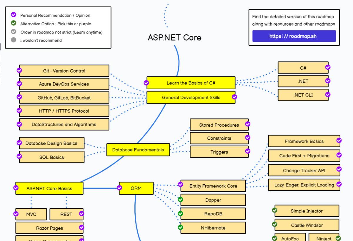 Learning curve for a person aspiring for c# as a backend engineer