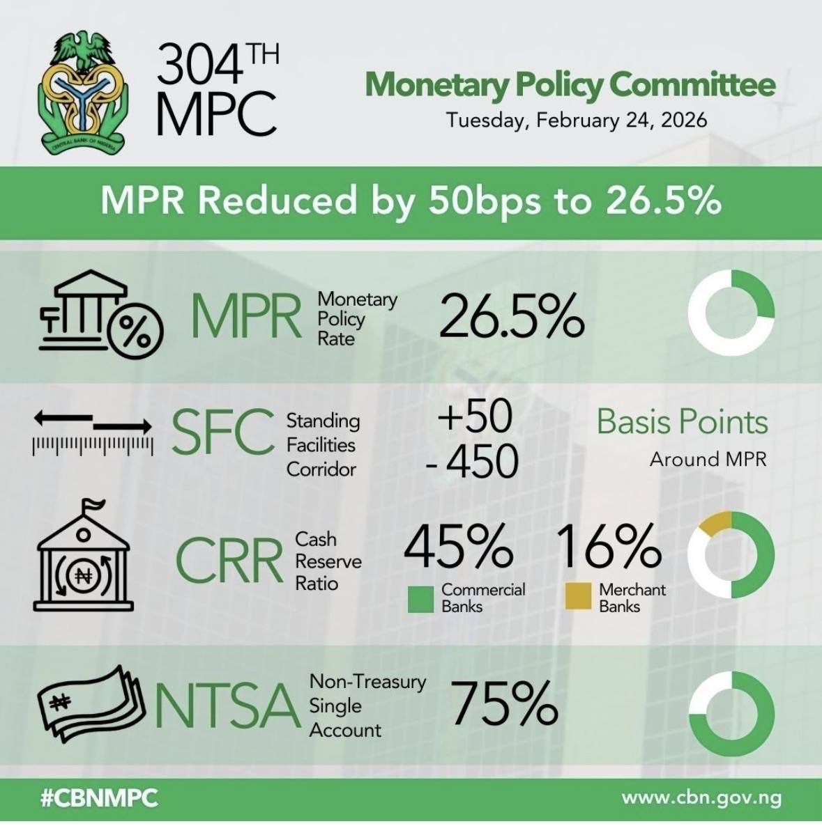 The Central Bank of Nigeria (CBN) has reduced the Monetary Policy Rate (MPR) by 50 basis points to 2...