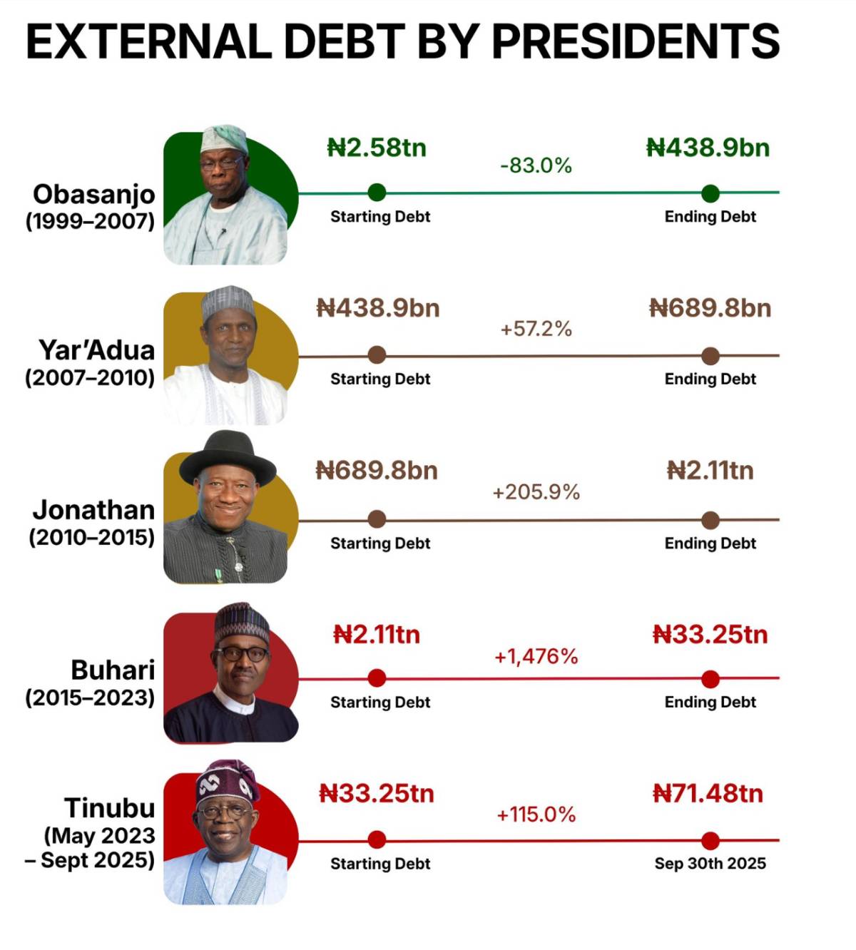 Only Obasanjo saw a reduction in external debt at the end of his tenure
