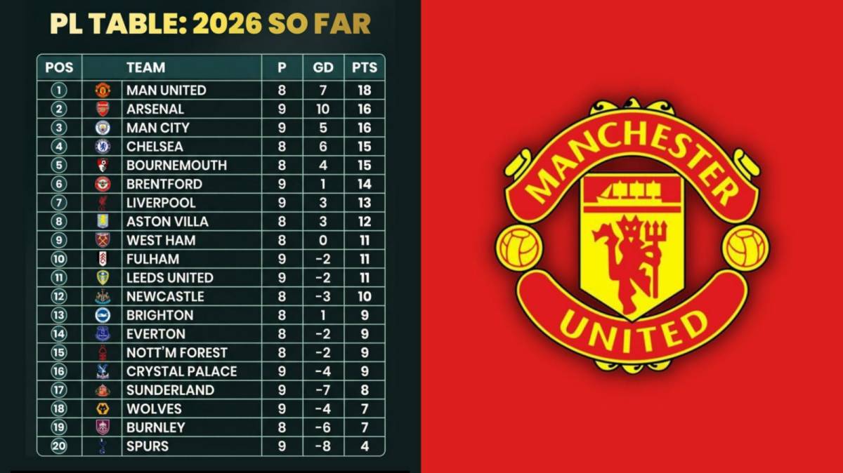 ๐จ๐จ| The Premier League table based on 2026 so far. ๐
@ManUtd fans which position do you think ca...