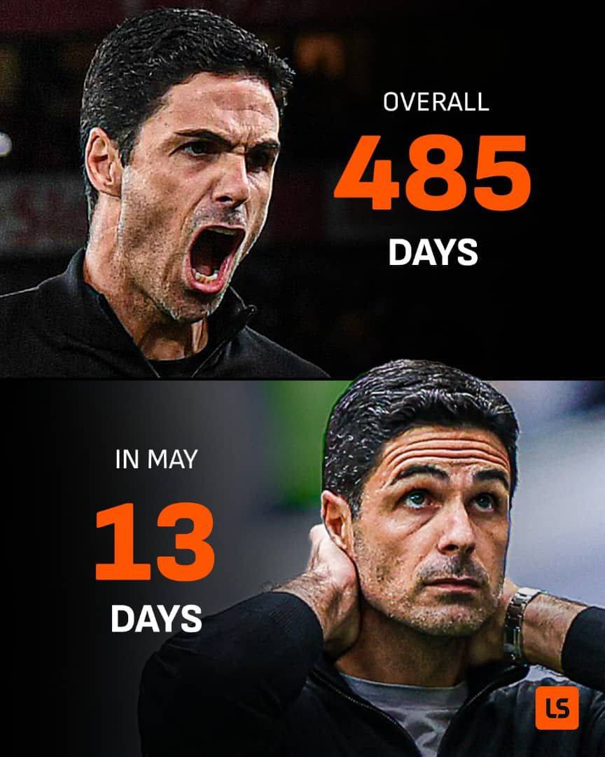 Mikel Arteta has spent a huge 485 days top of the Premier League table since joining Arsenal ๐ด๐
O...