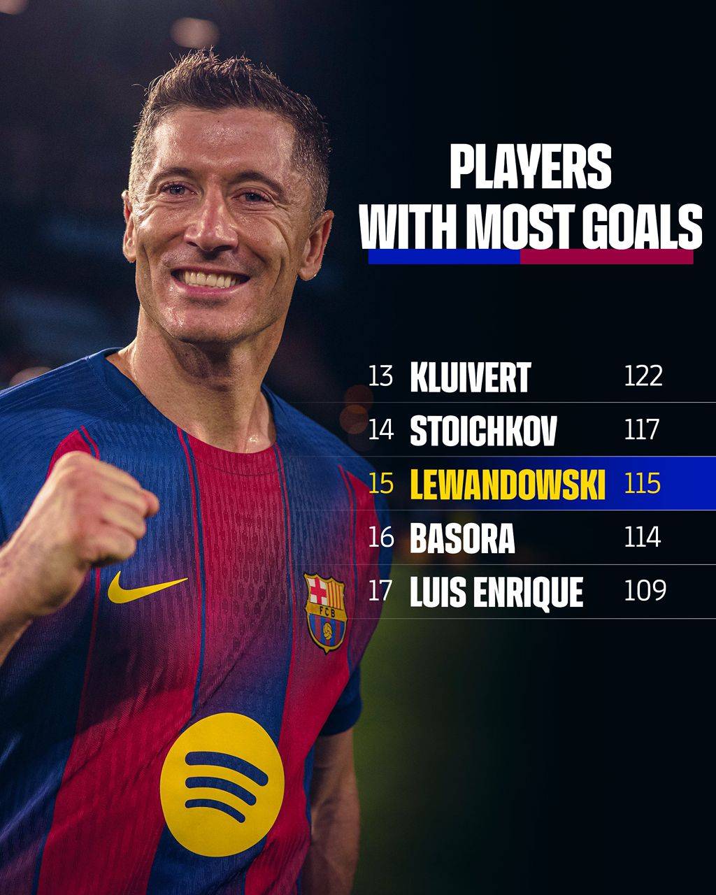 Top 15 all-time Barça scorers. Bravo, Lewy! 👏