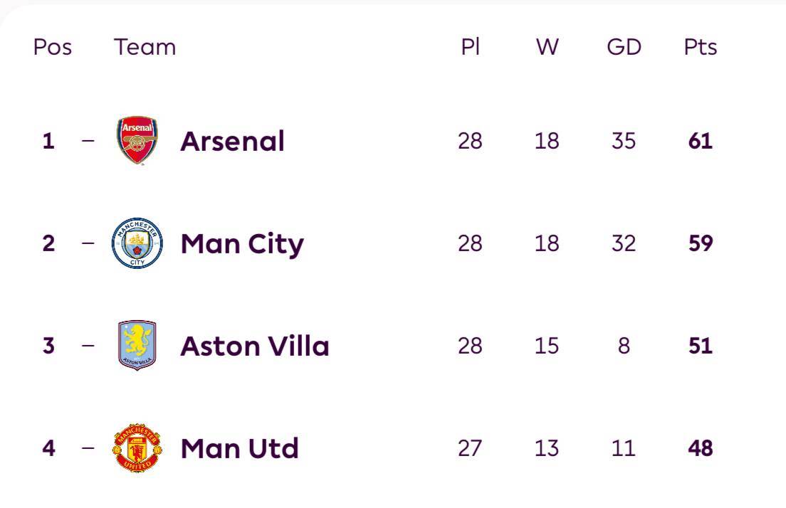 ๐จ ๐๐ฅ๐๐๐๐๐ก๐: Manchester City closes the gap with Arsenal down to just 2 points!
