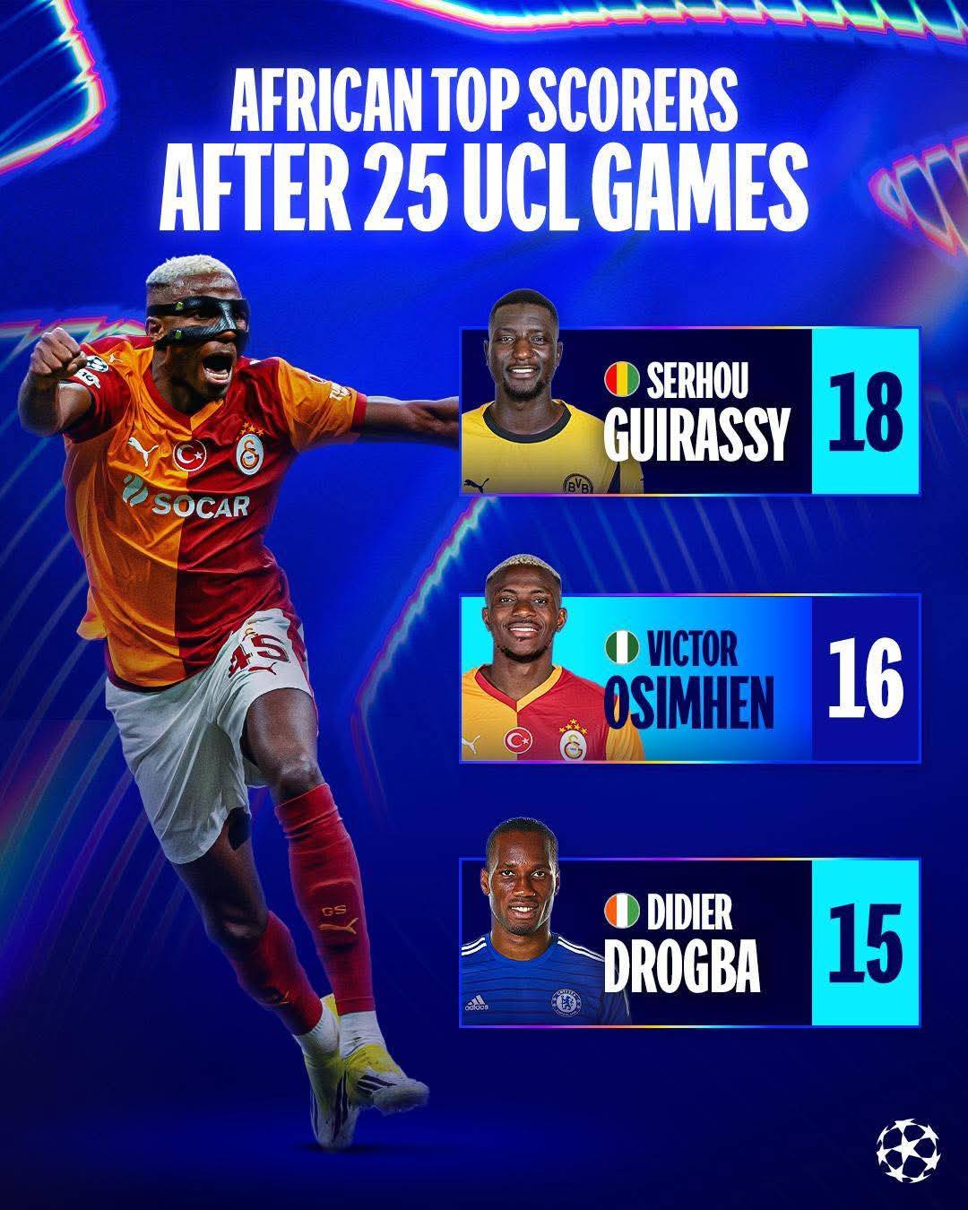 ๐โฝ๏ธ African top scorer after 25 UCL GAMES:
๐ฌ๐ณ Serhou Guirassy: 18 goals
๐ณ๐ฌ Victor Osimhen: 16 go...