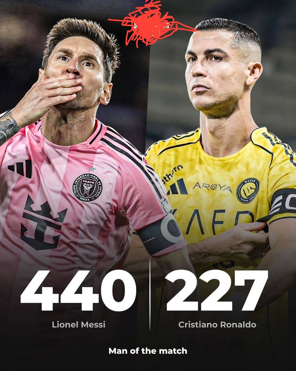 ๐ Man of the Match:
๐ฆ๐ท Messi: 440
๐ต๐น Ronaldo: 227
My Goat ๐