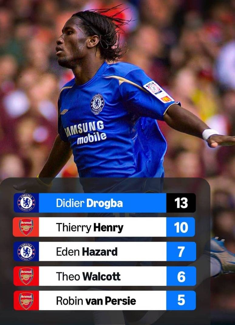 The most goals in Arsenal v Chelsea fixtures in the 21st Century ๐ด๐ต
No-one loved this fixture qui...