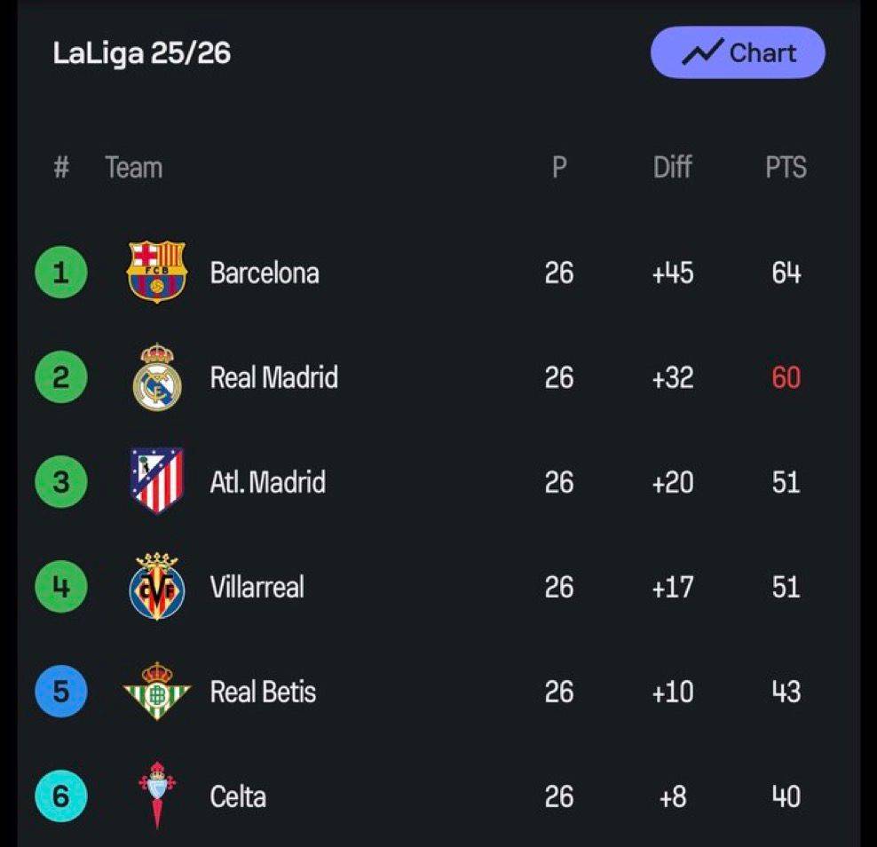 ๐จ OFFICIAL: Barcelona now 4 points clear on top. Real Madrid have lost again.