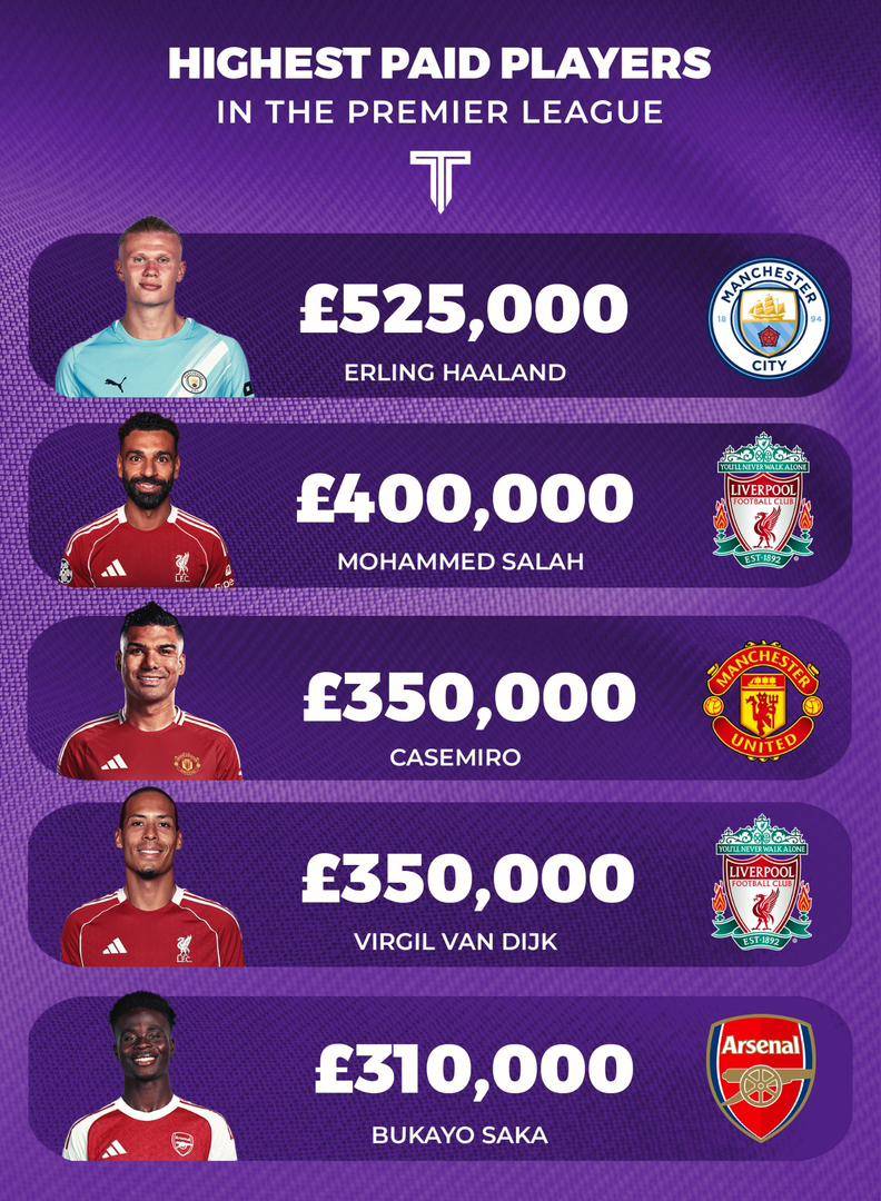 🚨 Highest paid players in the Premier League per week.