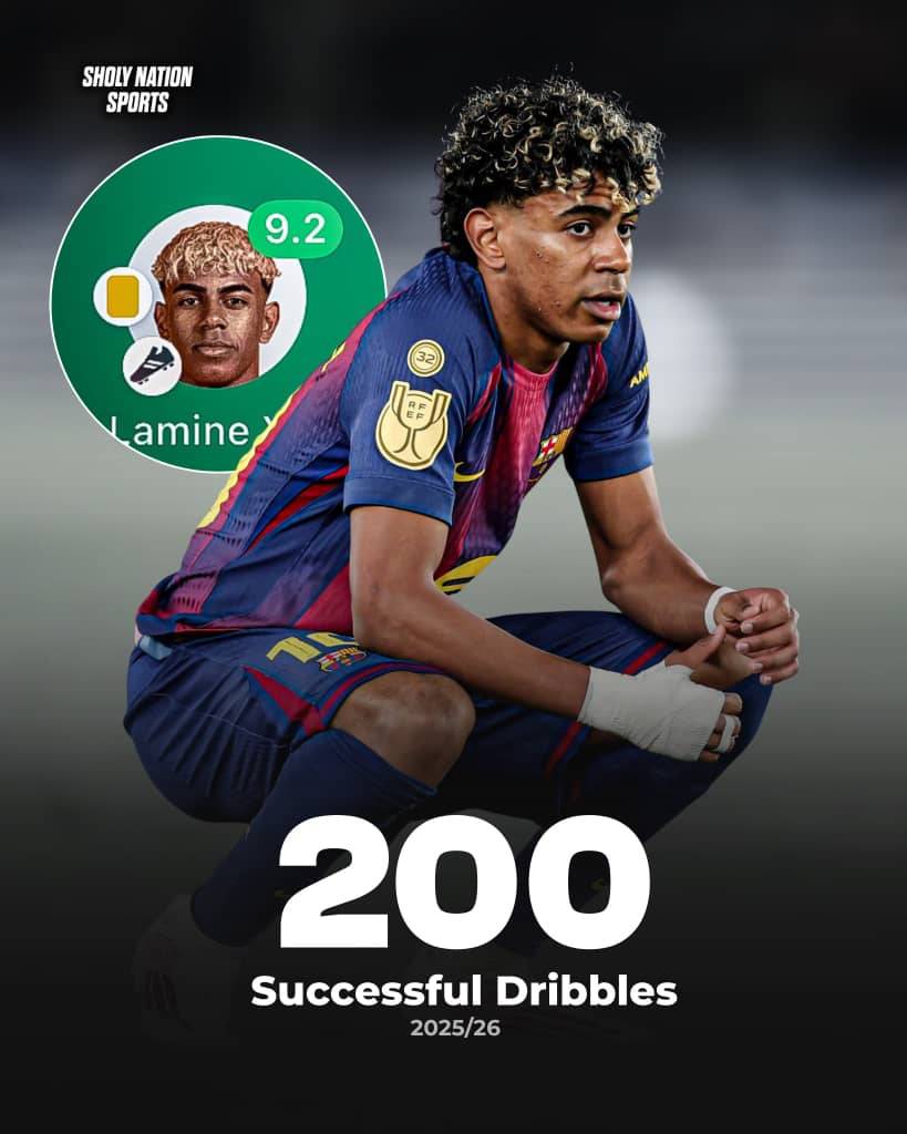 ๐ช๐ธ Lamine Yamal has reached 200 successful dribbles this season, 73 more than the second-highest pla...