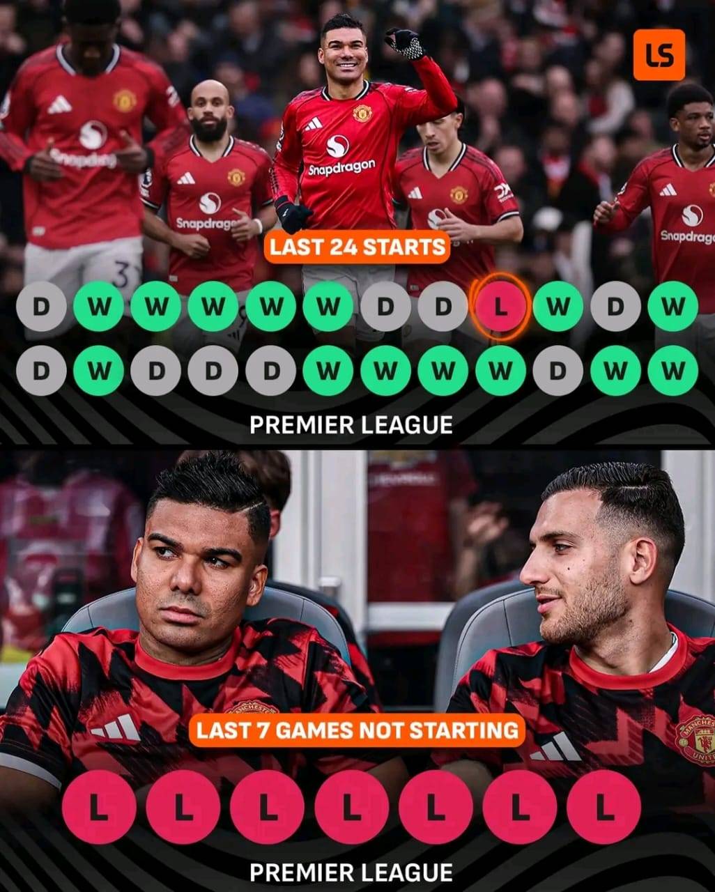 Man United have only lost once in their last 24 league games that Casemiro has started π€―
The Red...