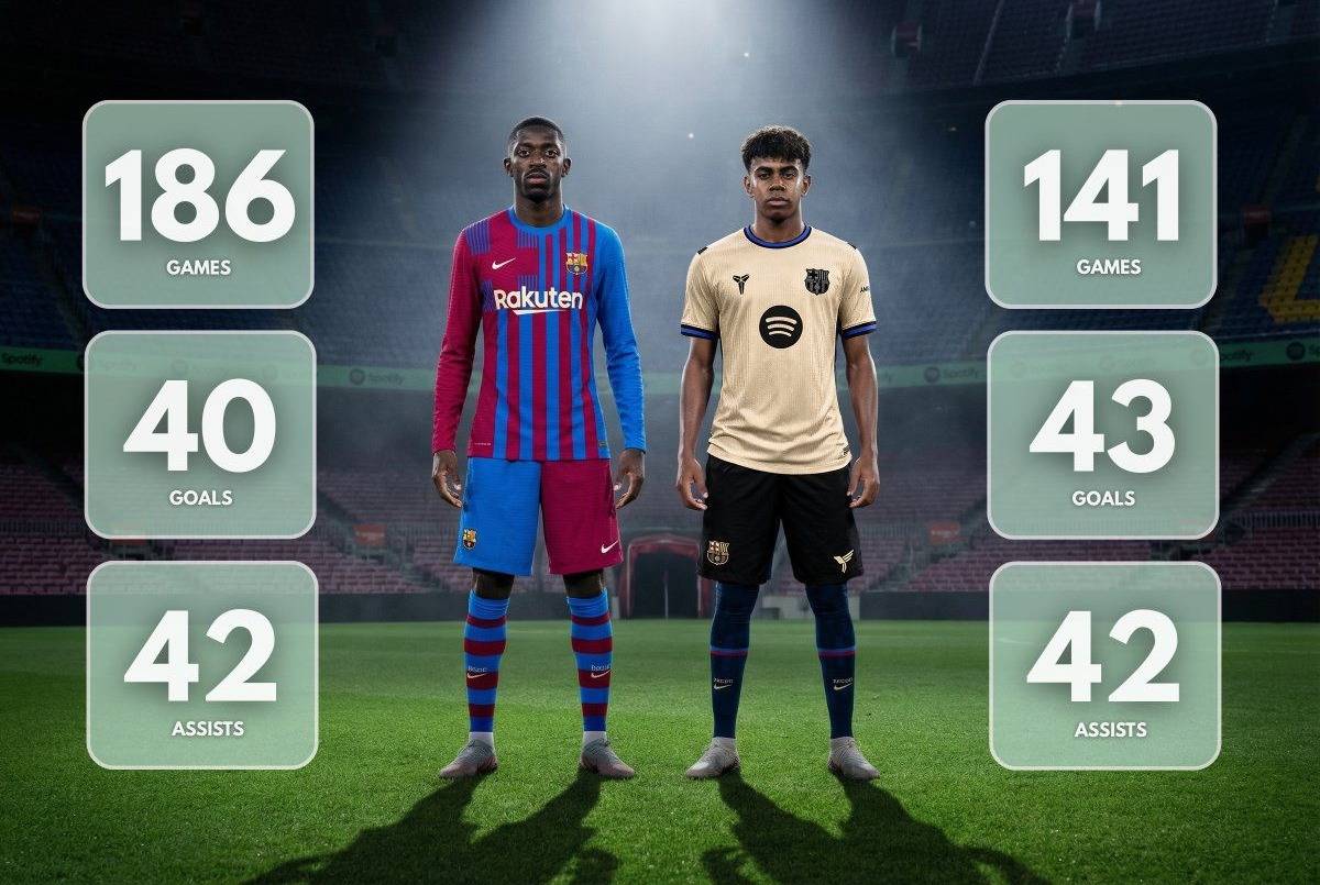 π¨ ππ₯πππ¬ π¦π§ππ§: At the age of 18, Lamine Yamal has already produced more G/A than DembΓ©lΓ© in his enti...