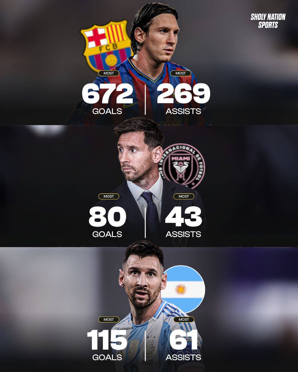 π¦π· Lionel Messi is simply unmatched!
πΊπΈ Inter Miami: all-time top scorer & assister
πͺπΈ Barcelona: a...