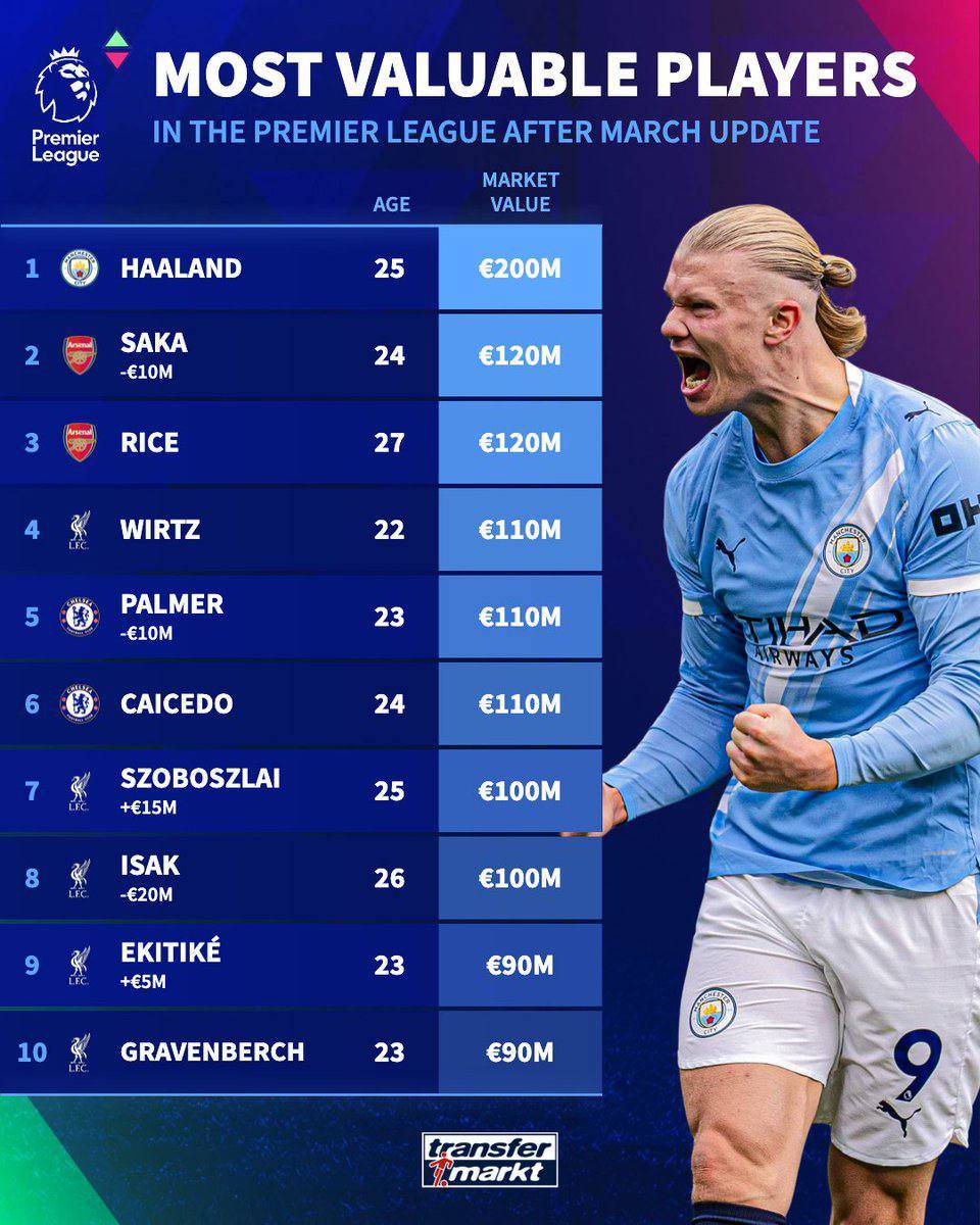 The most valuable players in the Premier League at the moment.
๐ Transfer Market