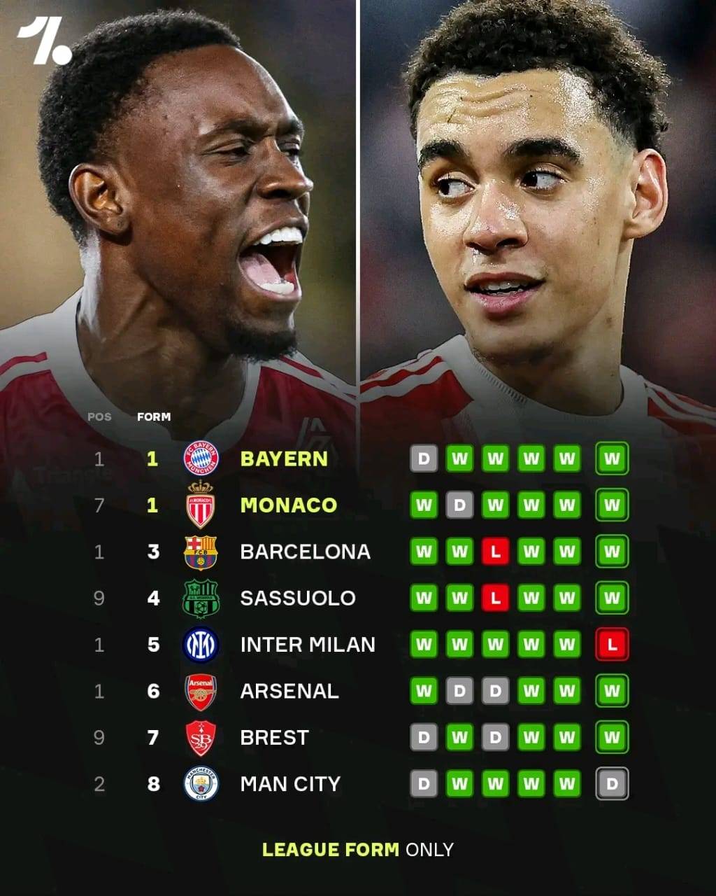 ๐ Bayern Munich & Monaco are neck-and-neck as the TWO most in form sides across Europe's Top 5 Leag...