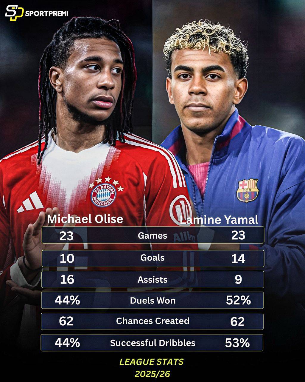 ๐ Michael Olise ๐ Lamine Yamal โ League Stats this season.
Elite talents. ๐ฅ