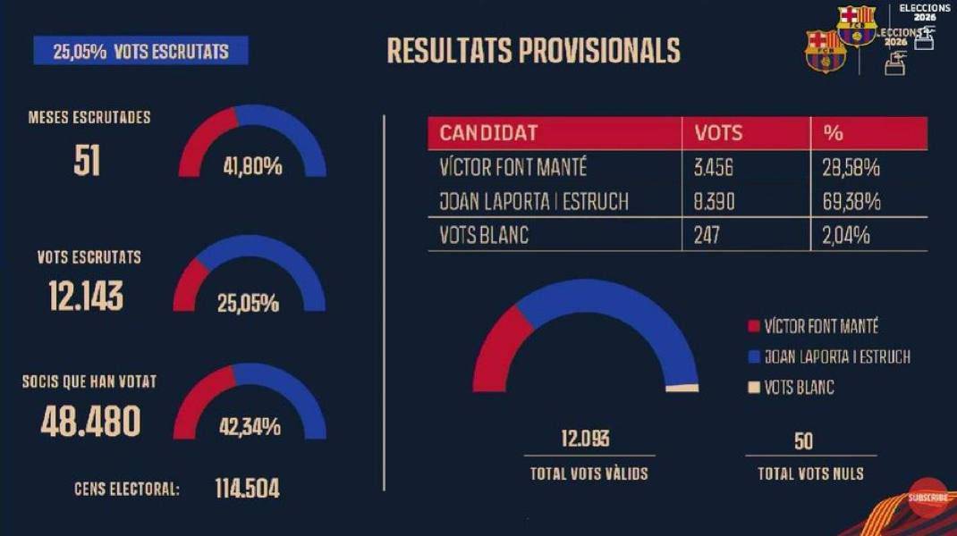 ๐จ| ๐๐๐๐ ๐๐: Official results after counting 25% of the votes:
Laporta: 69.38%
Font: 28.58%
#fcbli...