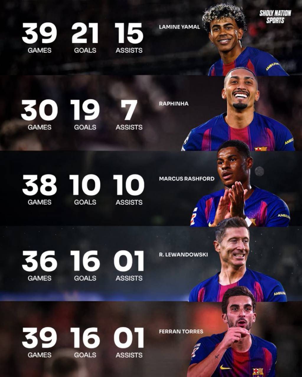 ๐ Barcelona attackers this season:
๐ช๐ธ Lamine Yamal: 21 goals, 15 assists
๐ง๐ท Raphinha: 19 goals, 7...