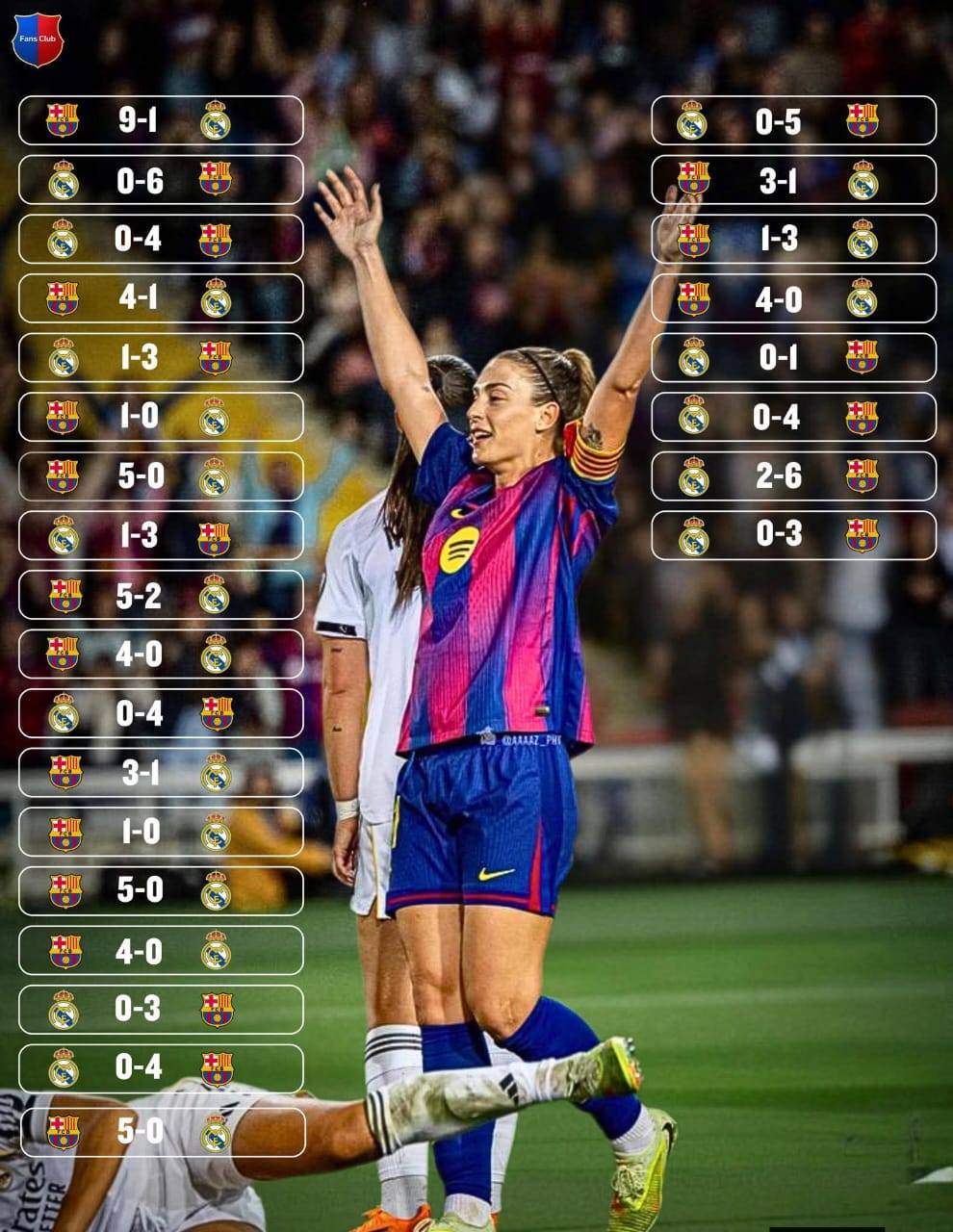🤯🫣 FC Barcelona Femeni vs Real Madrid Femenino all time stats:
FC Barcelona - 25 Wins
Real Madri...