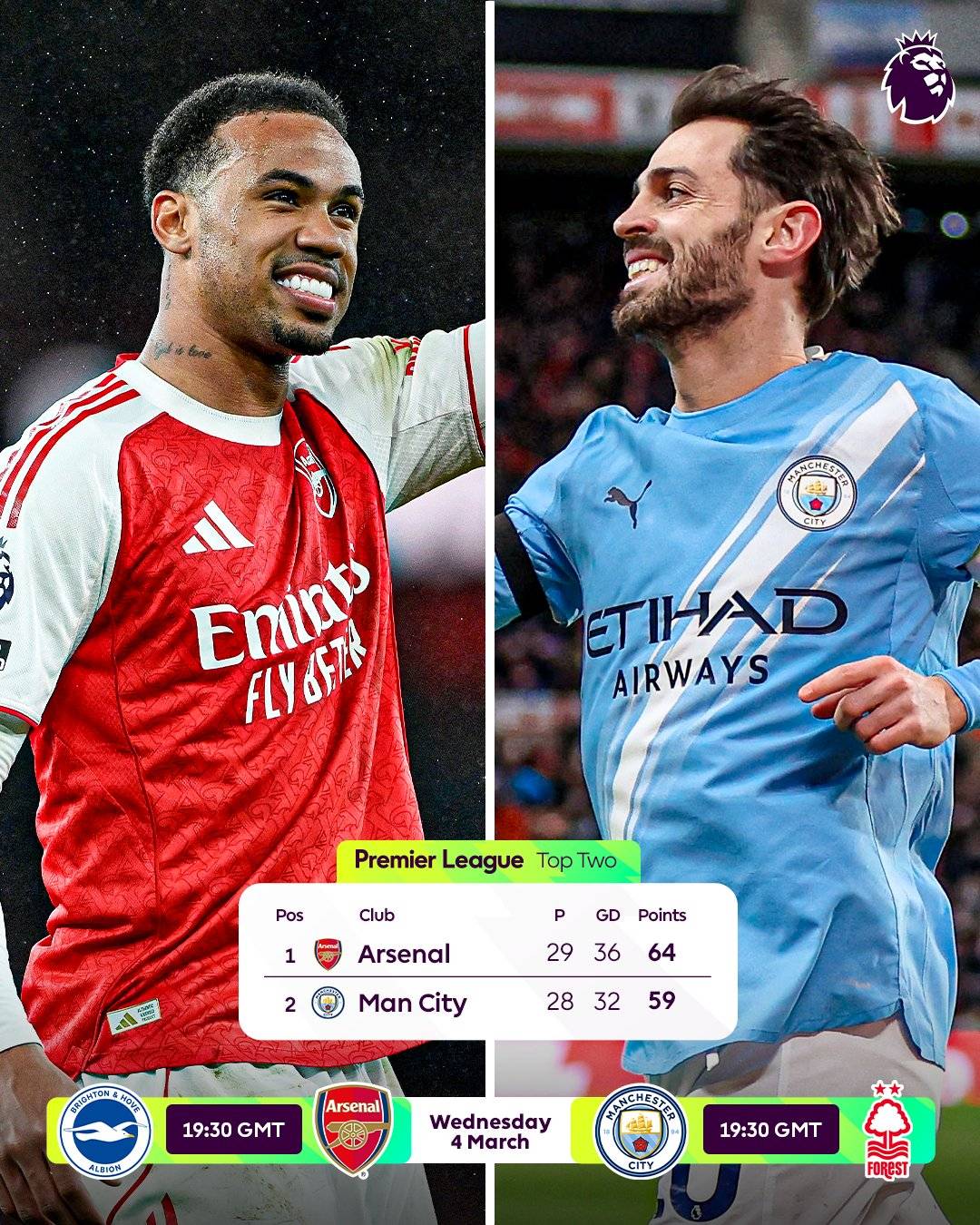 The #PremierLeague title race is on fire ๐ฅ
#Arsenal and #ManCity both play tonight, with just fiv...