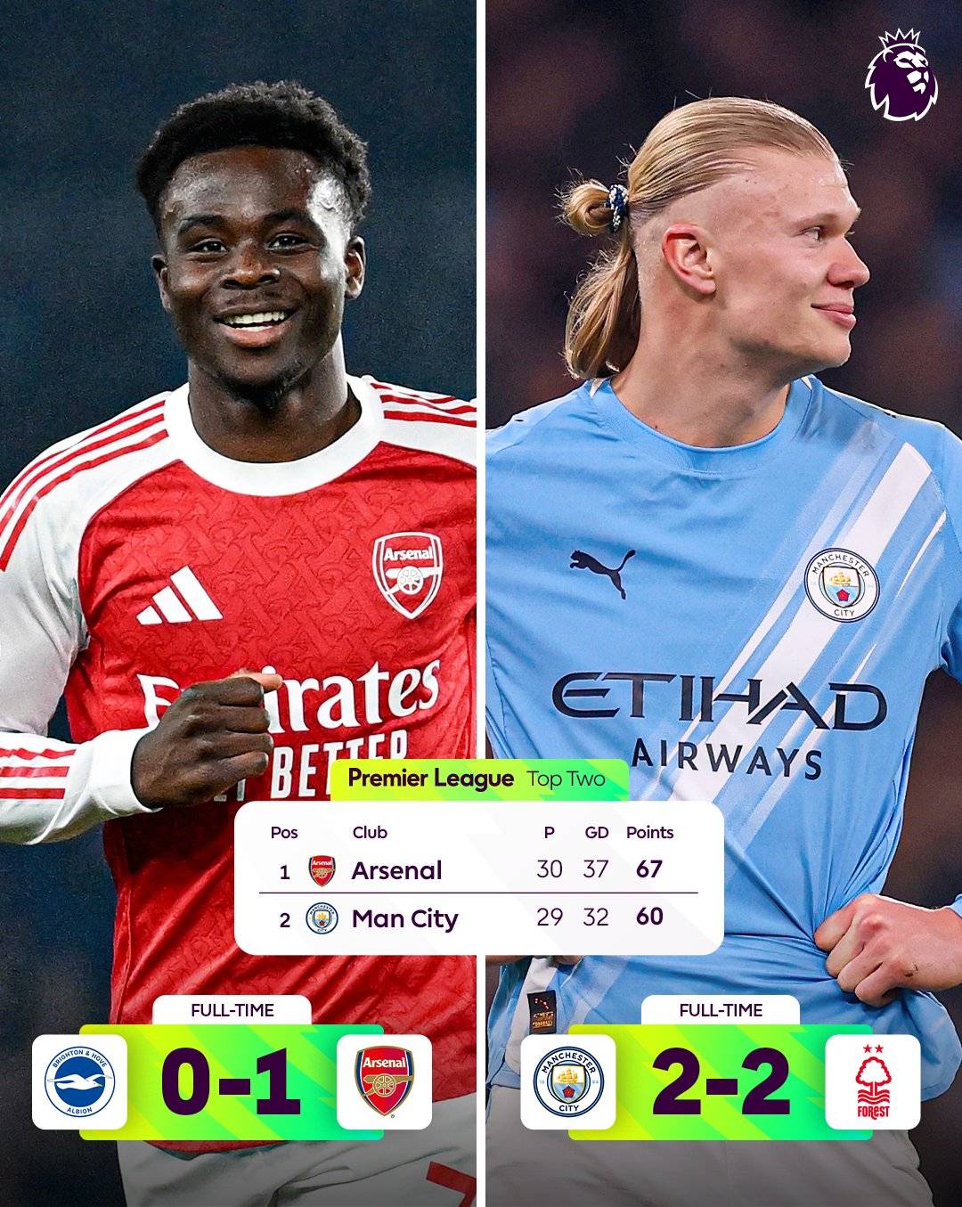 Tonight #ManCity were held by #NottinghamForest, allowing #Arsenal to stretch their lead at the top...