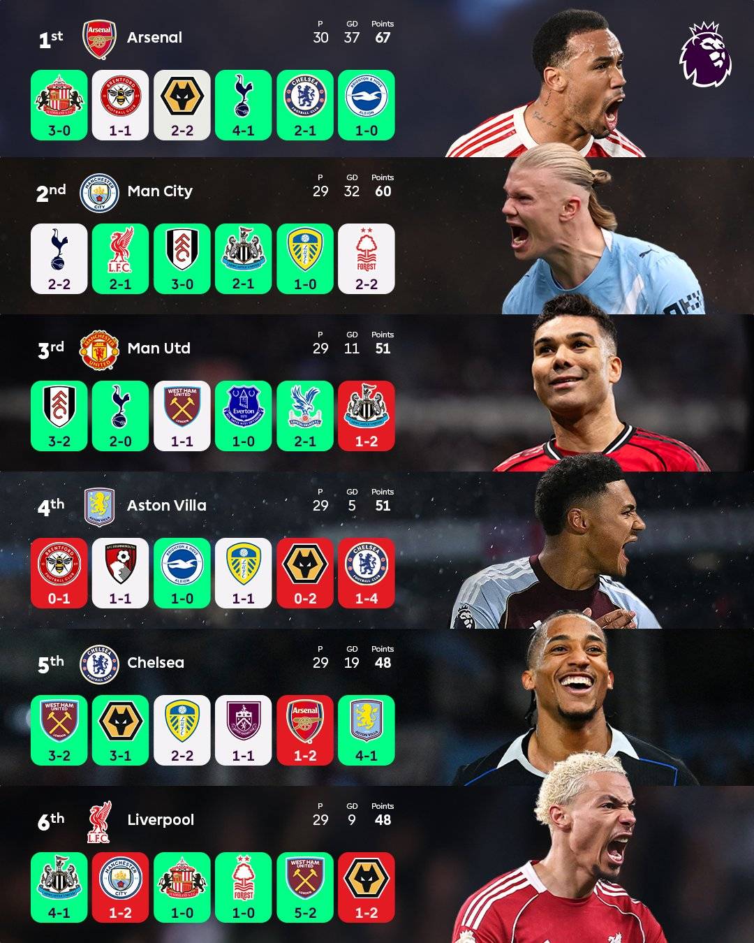 #Arsenal and #Chelsea were the only teams in the top six of the #PremierLeague standings to win thei...