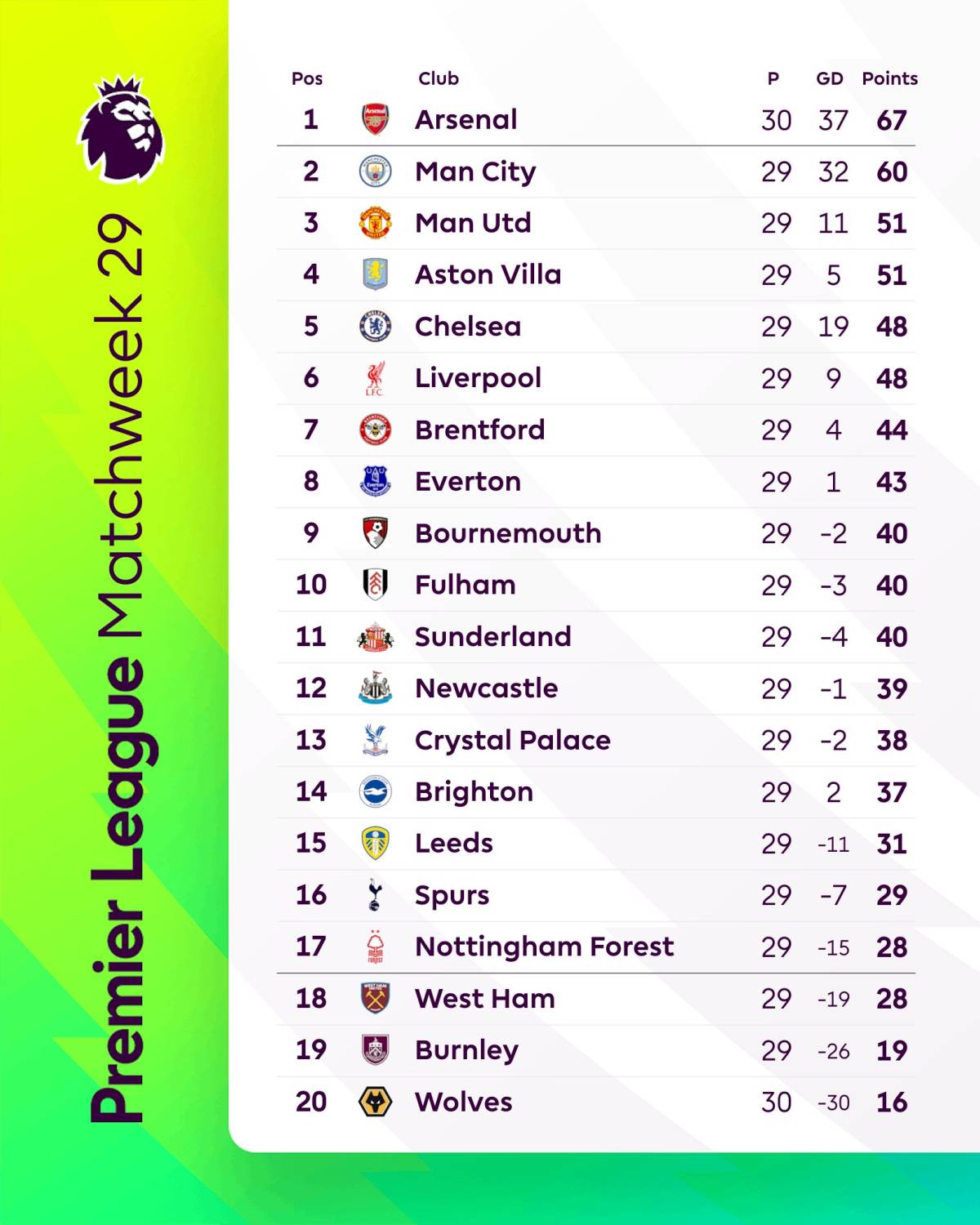 After tonight's conclusion of Matchweek 29, here's the current #PremierLeague team standings ๐โฝ....
