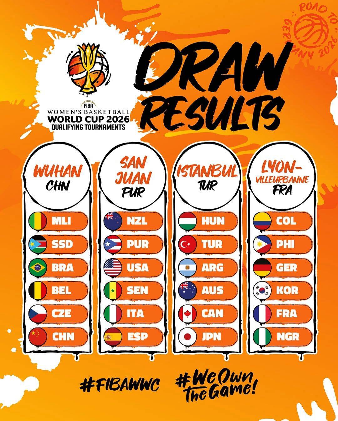 Here are the Draw Results for the #FIBAWWC Qualifying Tournaments 🏀⛹️‍♀️.

Wuhan 🇨🇳, Lyon-Villeurba...