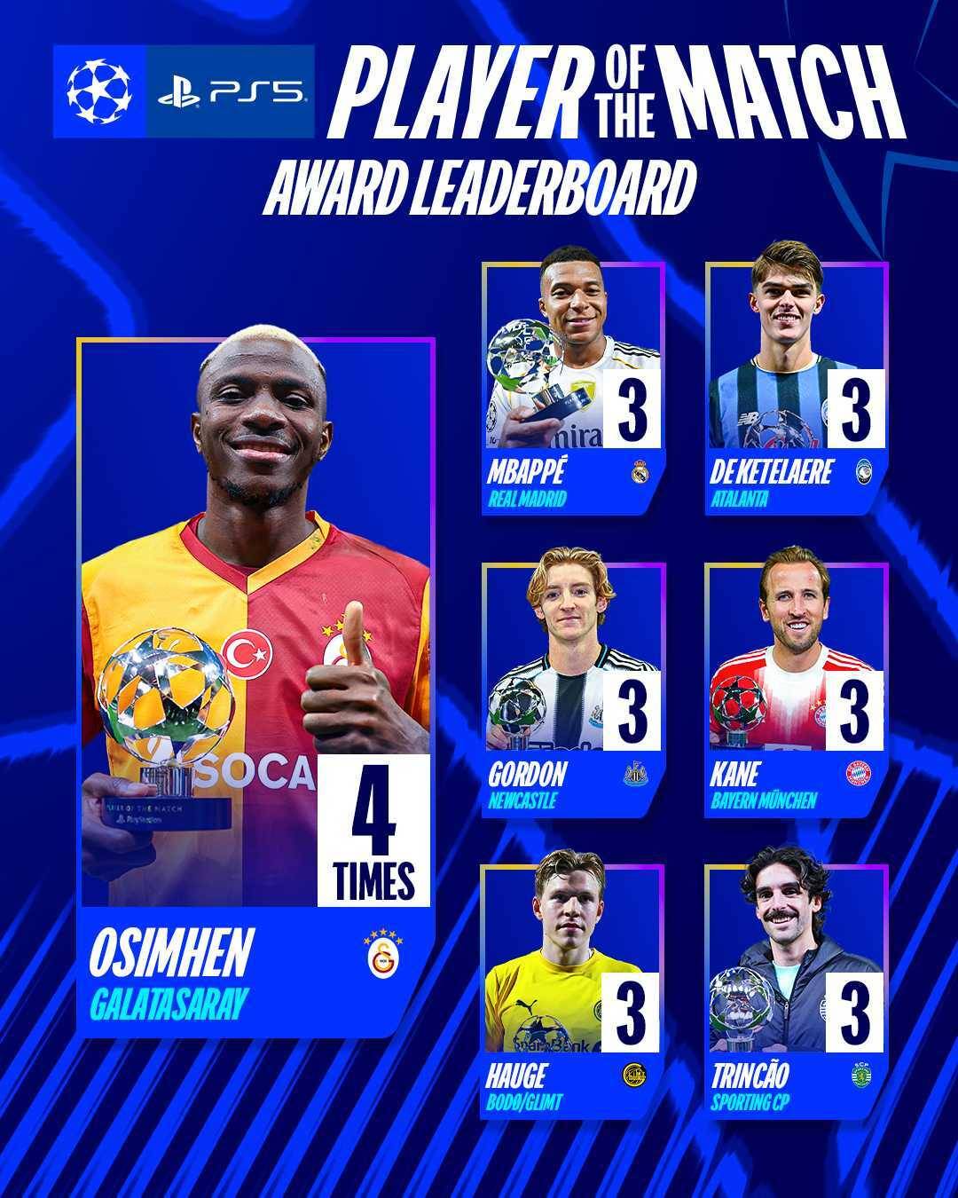 Nigerian #football star #VictorOsimhen is on top of the Champions League "Player of the Match" award...