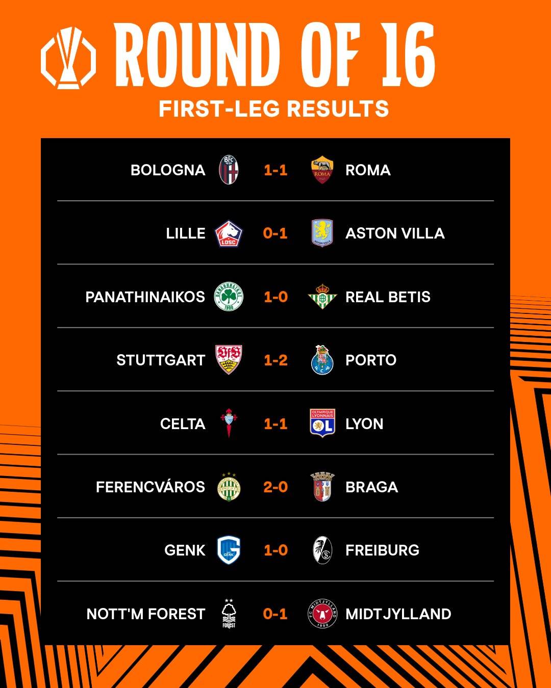 The #EuropaLeague first leg results are here ๐ฅ
The halfway stage in the round of 16 โฝ
Second-leg...