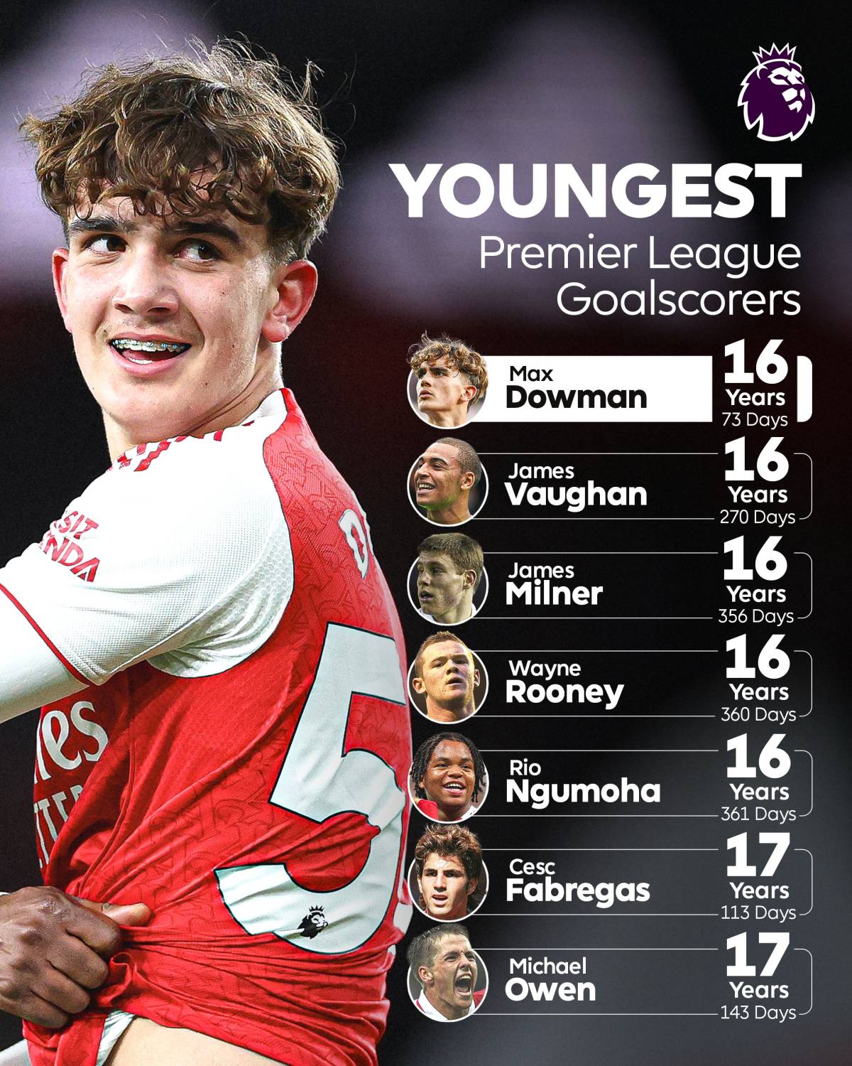 🏆 #Arsenal's Max Dowman became Premier League’s latest record-breaker today. He's now the youngest-...