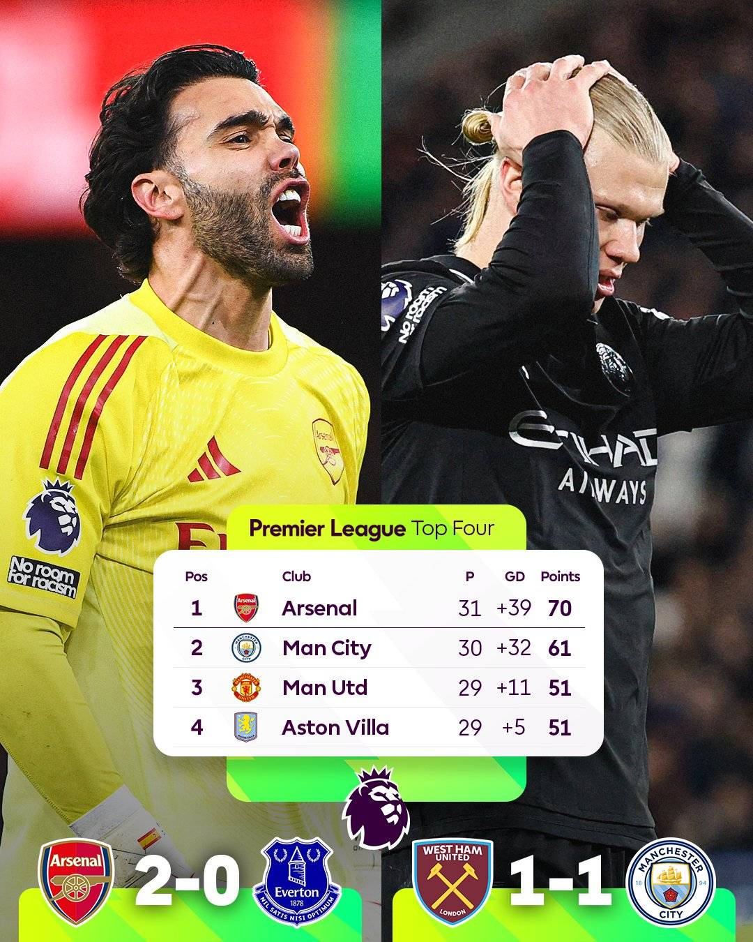 โฝ It was a big day in the #PremierLeague title race ๐ฅ.
๐ #Arsenal secured crucial three points a...