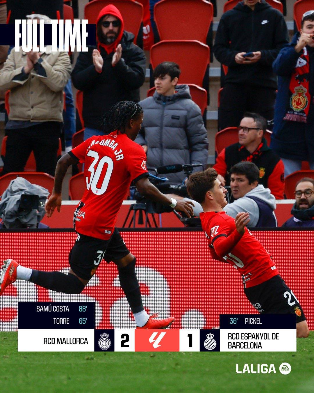 โฝ #Barcelona, #RealSociedad and #RealMallorca all won their Sunday's matches, securing three import...